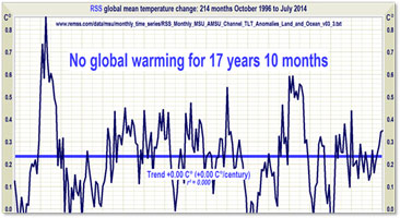 No global warming in 17 years, 10 months