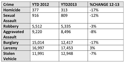 Detroit crime stats 2013