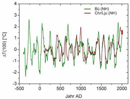 2500 years of climate history