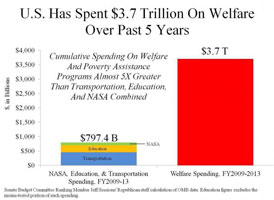 $3.7 trillion spent on welfare