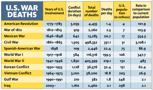 Chart courtesy of World Magazine, used with permission.