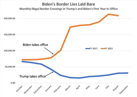 Biden's border lies
