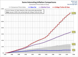 College inflation chart