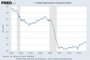 Unemployment August 2015
