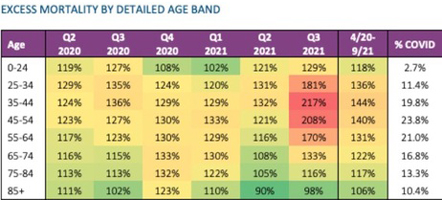 Excess mortality by age