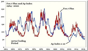 Flux and Ap index