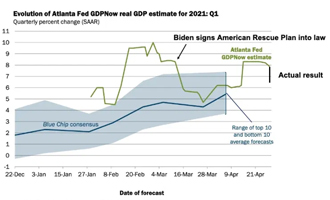 GDP estimate