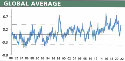 Global average warming
