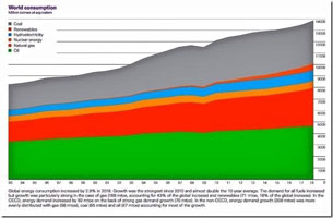Global energy consumption