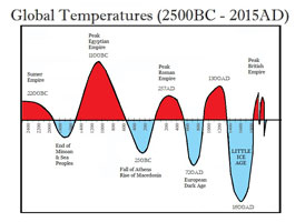 Global temperature cycles