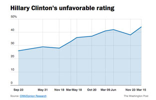 Hillary's unfavorable rating