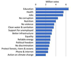 How important is global warming?