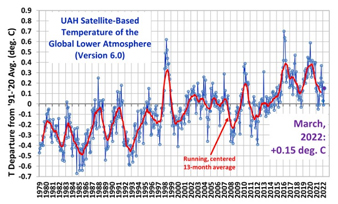 March 2022 warming chart