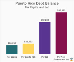Puerto Rico debt per capita