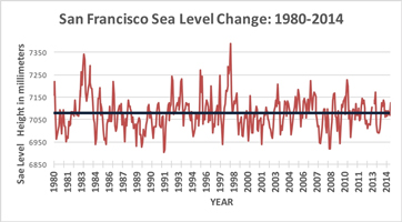 San Francisco sea level - zero average change