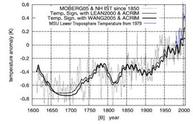 Solar irradiance