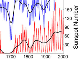 Solar activity proxies