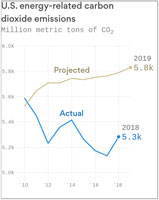 US CO2 emissions