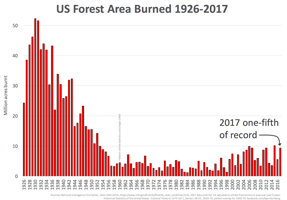 US forest area burned since 1926