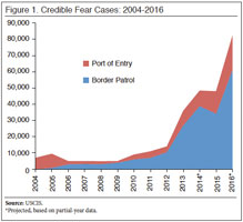 Asylum claims