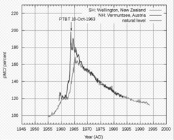 The bomb test curve