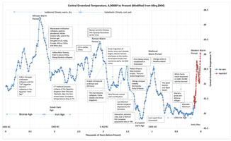 Climate and Human Civilization