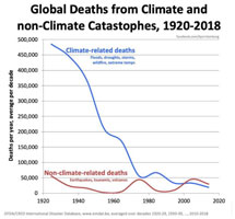 Climate related deaths