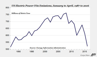 CO2 emissions reduced by fracking