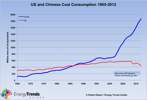 Coal consumption