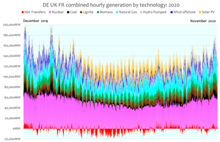 Combined hourly generation