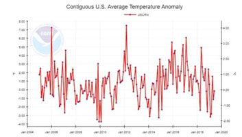 Global cooling since 2004