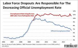 Labor force dropouts