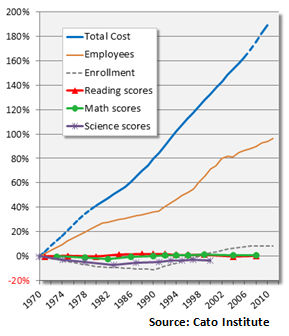 Education performance