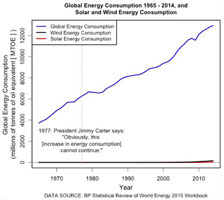 Energy consumption chart