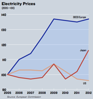 Prices soar in places that depend on green energy