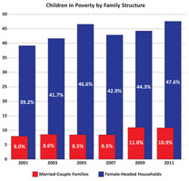 Family structure and poverty