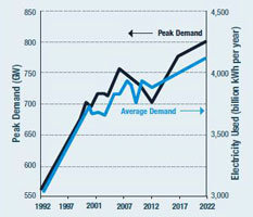 Peak vs average demand