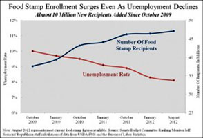 Food stamps vs employment