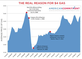 Four-dollar gas