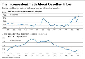 Gas prices vs domestic production