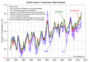 Global temperatures 2015