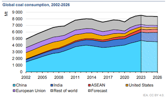 Global coal consumption chart