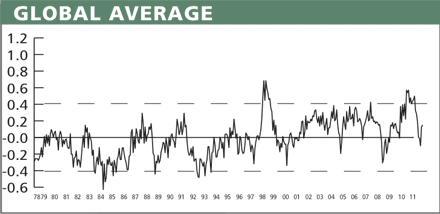 The global average temperature for May 2011 was 0.14°C above normal.