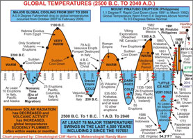 Global temperatures over 4500 years