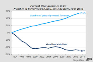 Chart: Guns vs crime