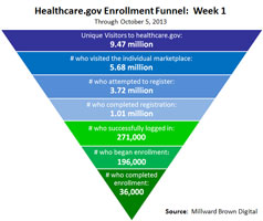 Healthcare.gov funnel diagram