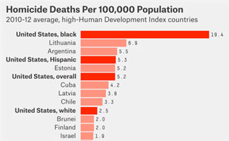 Homicide rates