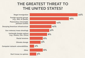 Threat poll