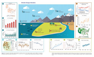 Various indicators