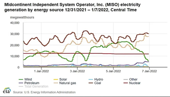 Low wind output